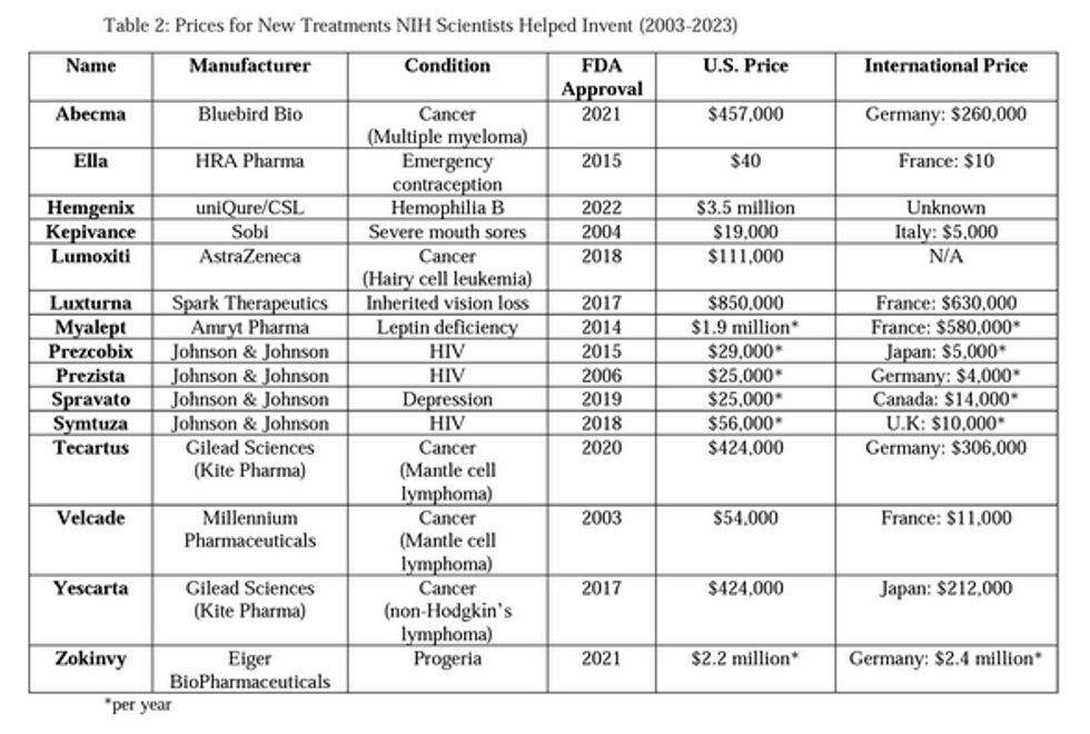 HELP Committee drug prices report data