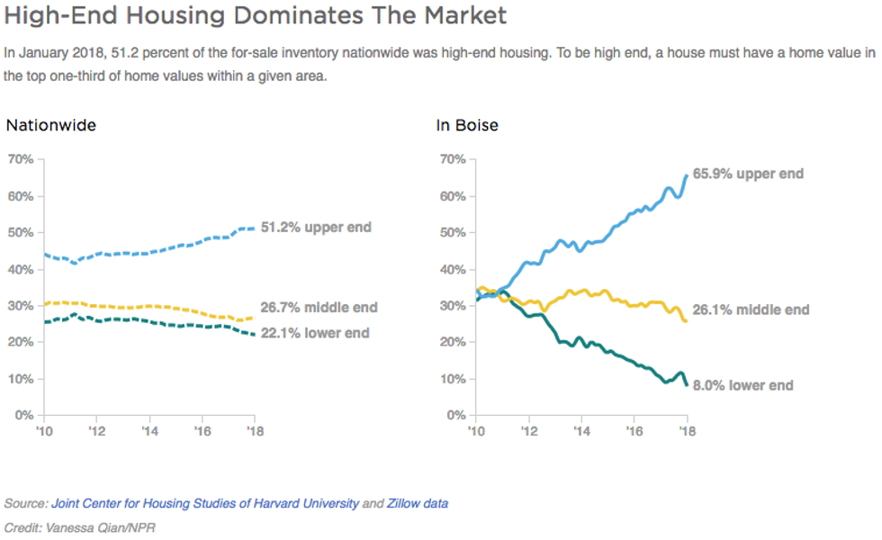 High-end housing dominates the market