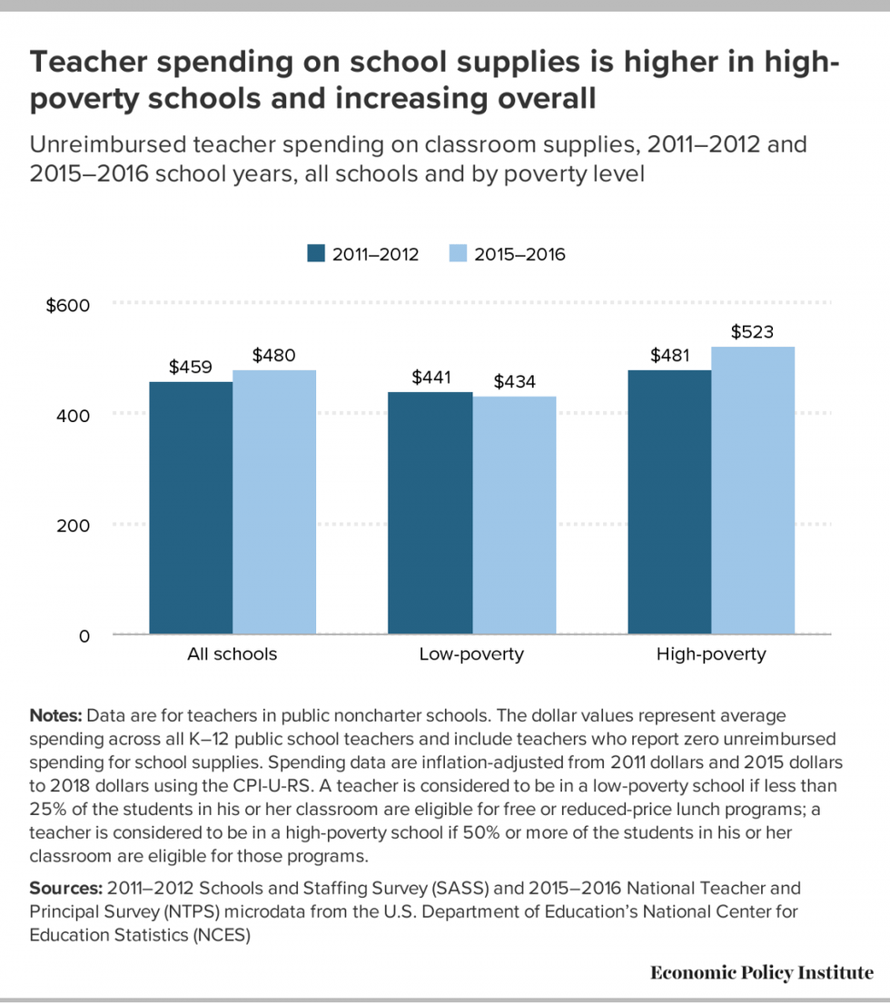 high- v low-poverty