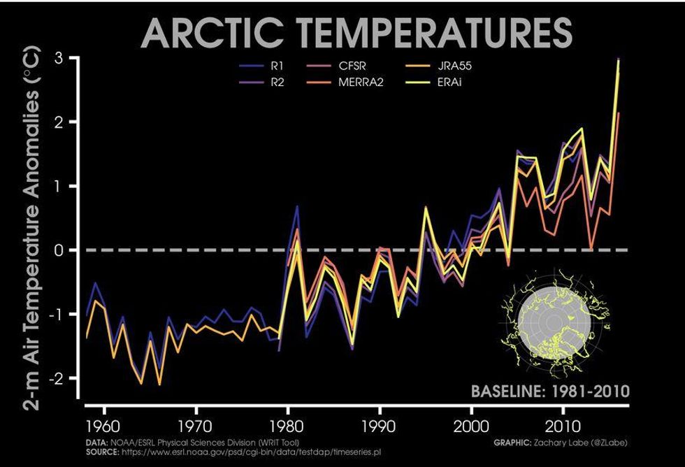 https://priceofoil.org/content/uploads/2017/12/Arctic-temperatures.jpg