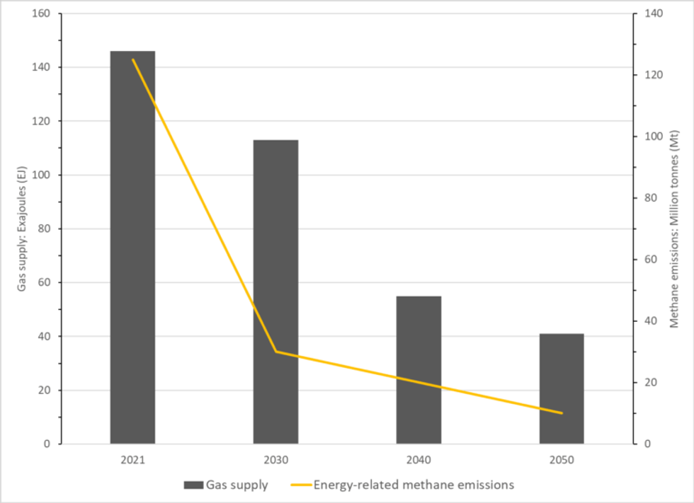 IEA methane data