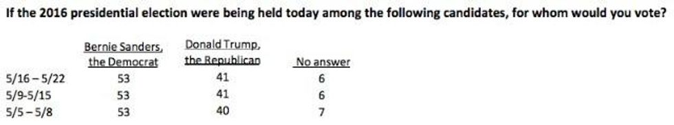 (Image: NBC News/Survey Monkey)