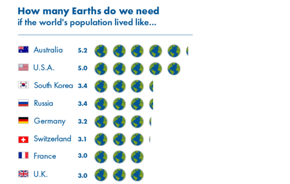 (Image Source: Global Footprint Network)