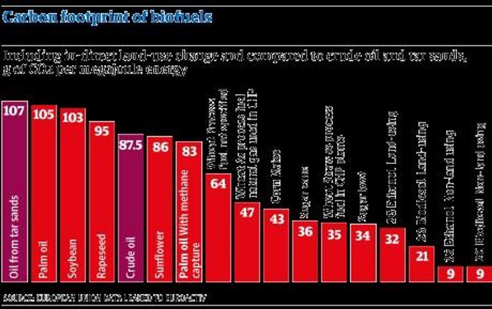 Dirty Biofuels Leaked Data Shows Some Worse Than Fossil Fuels Common