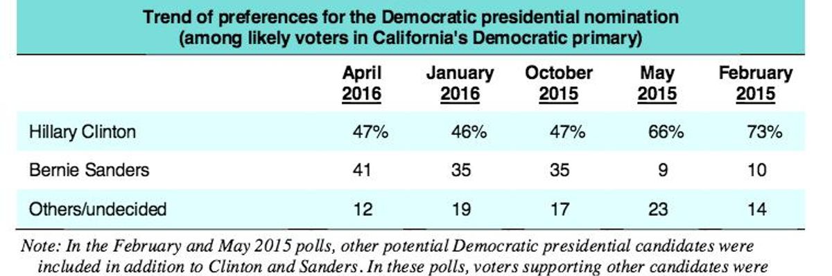 Hillary Clinton's Disastrous California Poll