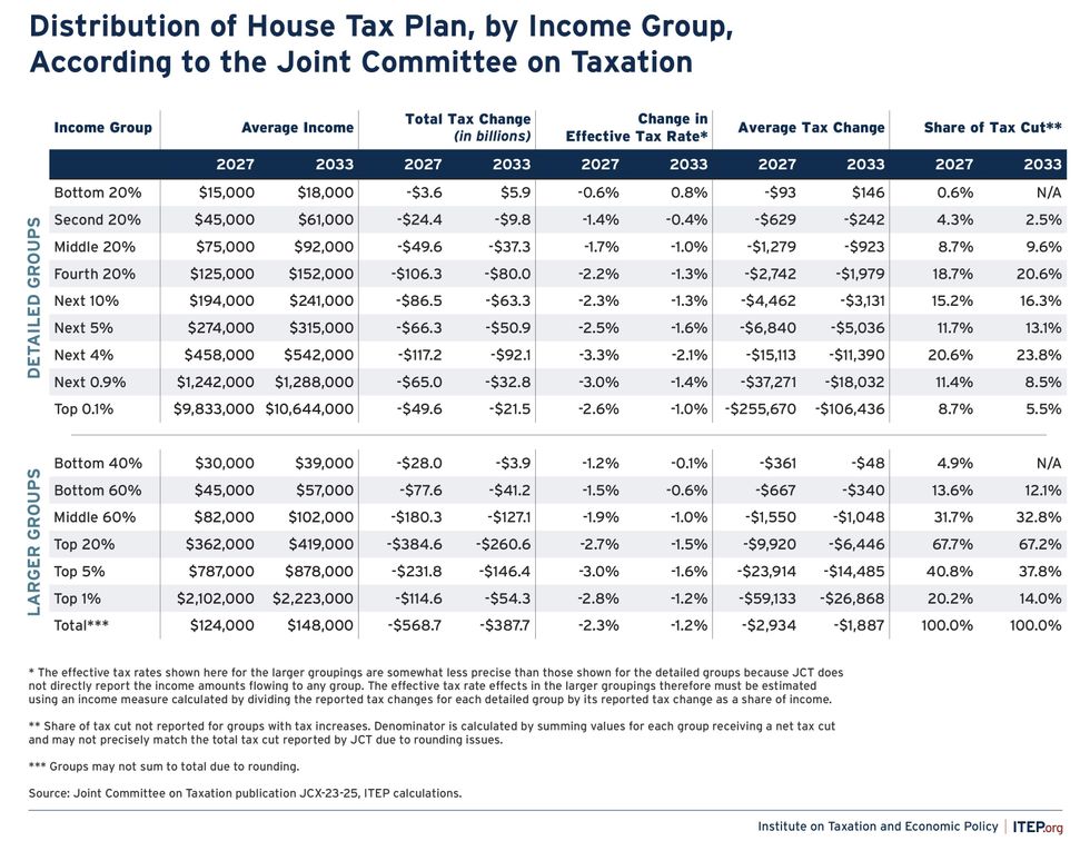 Opinion | Unpacking the House’s Highly Regressive Tax Plan | Common Dreams