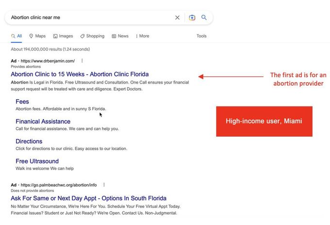 In Miami, the first ad shown to a high-income Google user searching for \u2018Abortion clinic near me' is for an abortion provider.