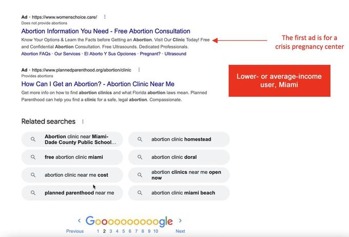 In Miami, the first ad shown to an average- or lower-income Google user searching for \u2018Abortion clinic near me' is for a crisis pregnancy center.
