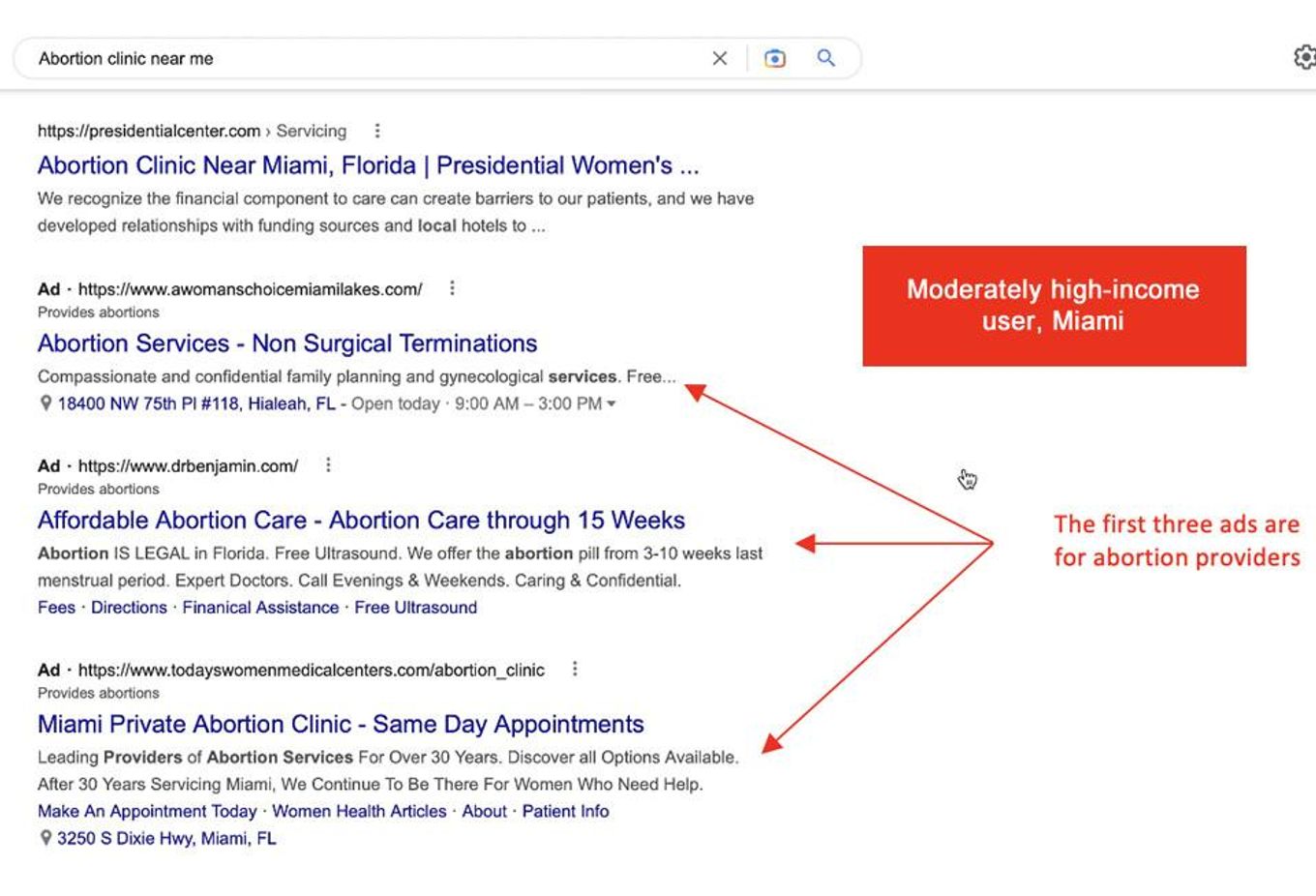 In Miami, the first three ads shown to a moderately high-income Google user searching for \u2018Abortion clinic near me' are for abortion providers.