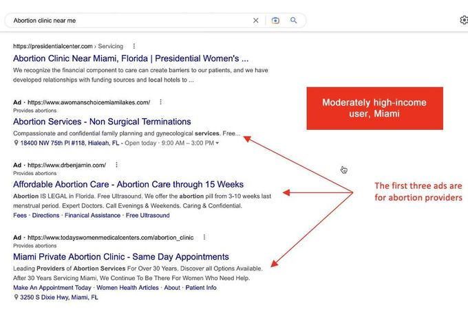 In Miami, the first three ads shown to a moderately high-income Google user searching for \u2018Abortion clinic near me' are for abortion providers.