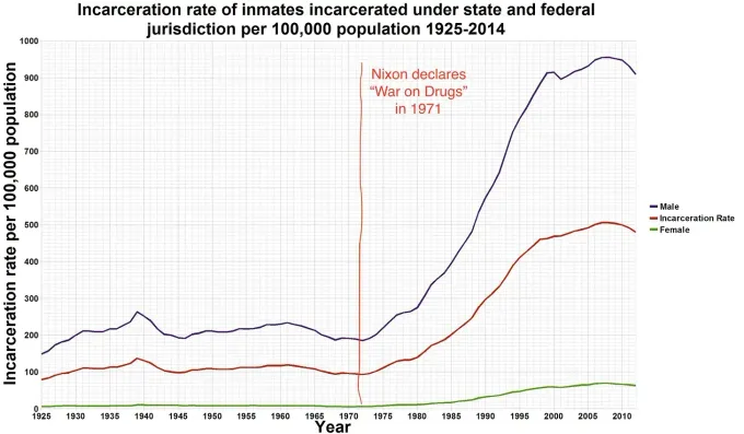 incarceration rate data 1925-2010
