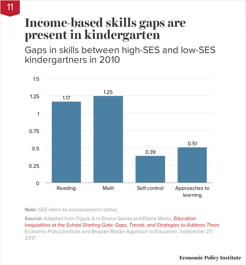 Income-based skills gaps are present in kindergarten