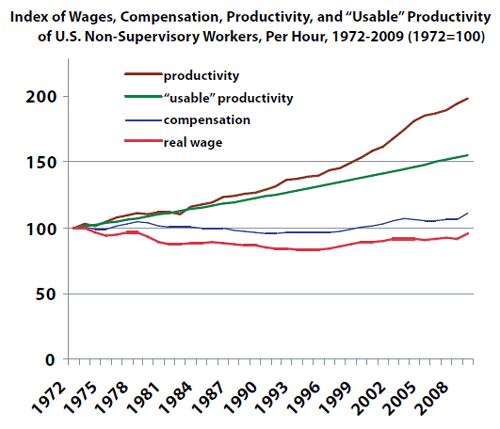 Index of Wages, Compensation, Productivity, and