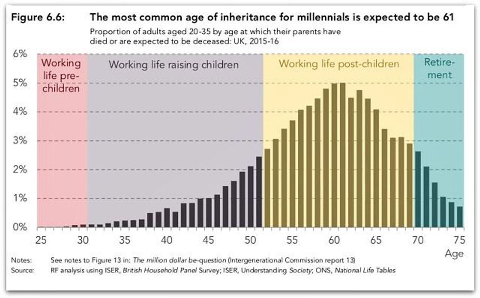 inheritance by age