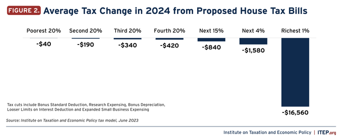 ITEP GOP tax cuts
