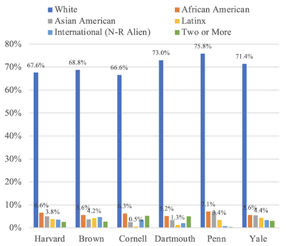 Ivy League athletes.