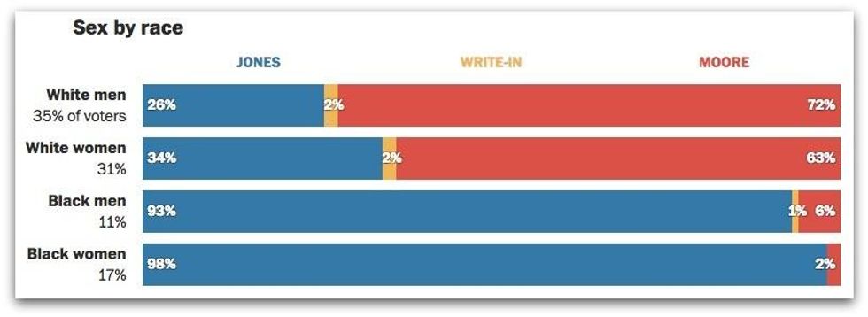 Jones v Moore voters by race and gender
