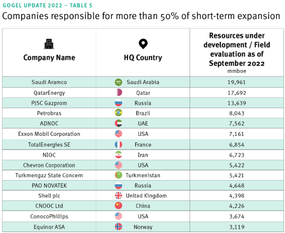 Just over a dozen fossil fuel giants--including Saudi Aramco, ExxonMobil, Total, Chevron, and Shell--are responsible for more than half of the industry's short-term expansion, Urgewald found.