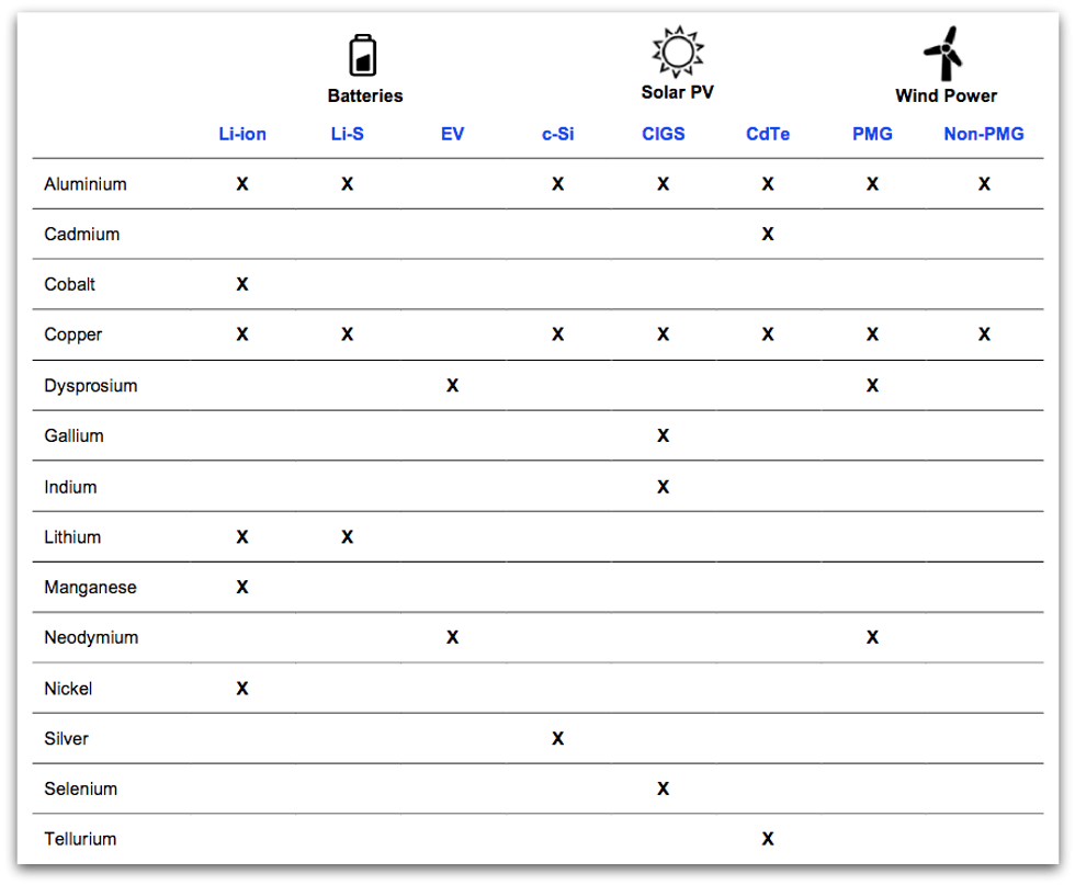Key metals required for renewable energy and storage technologies