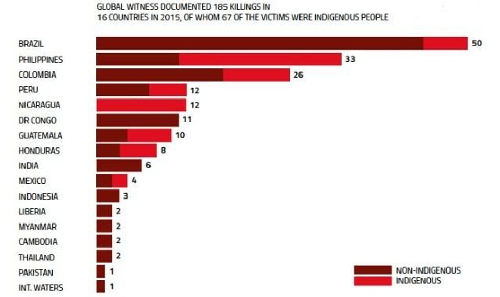 Killings by country in 2015. (Image: Global Witness)