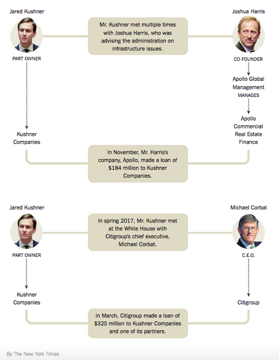 Kushner business ties