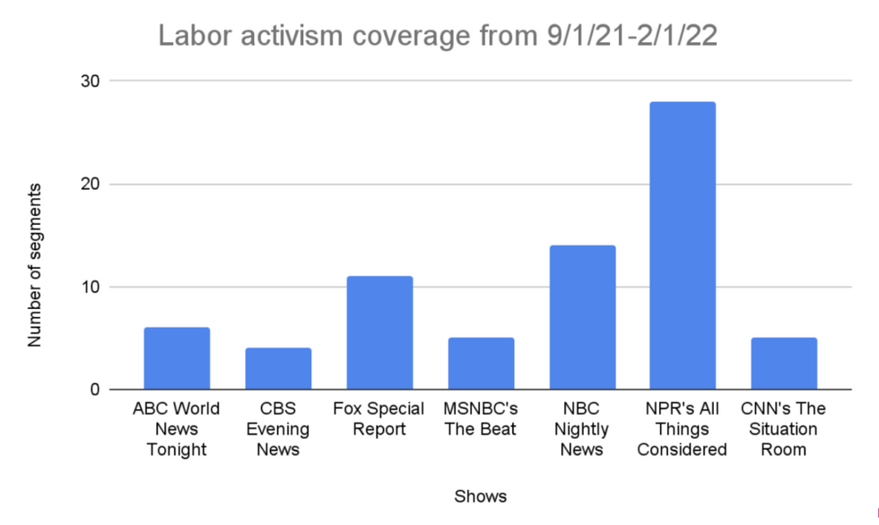 labor activism coverage 9/1/21-2/1/22