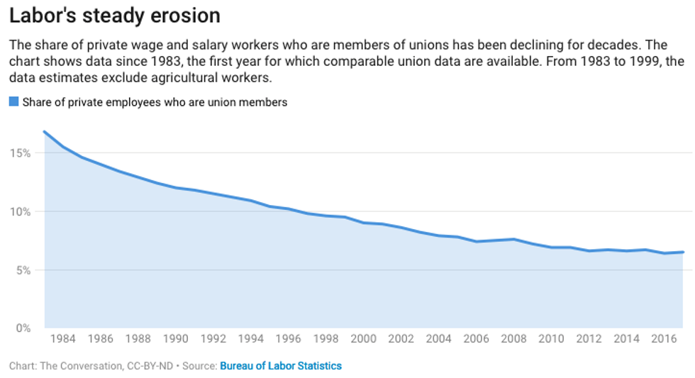 Labor's steady erosion