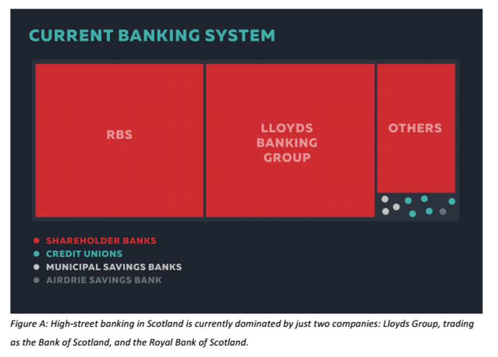 Like most developed countries, only a handful of banks in Scotland control a vast majority of the market. (Image: Common Weal)