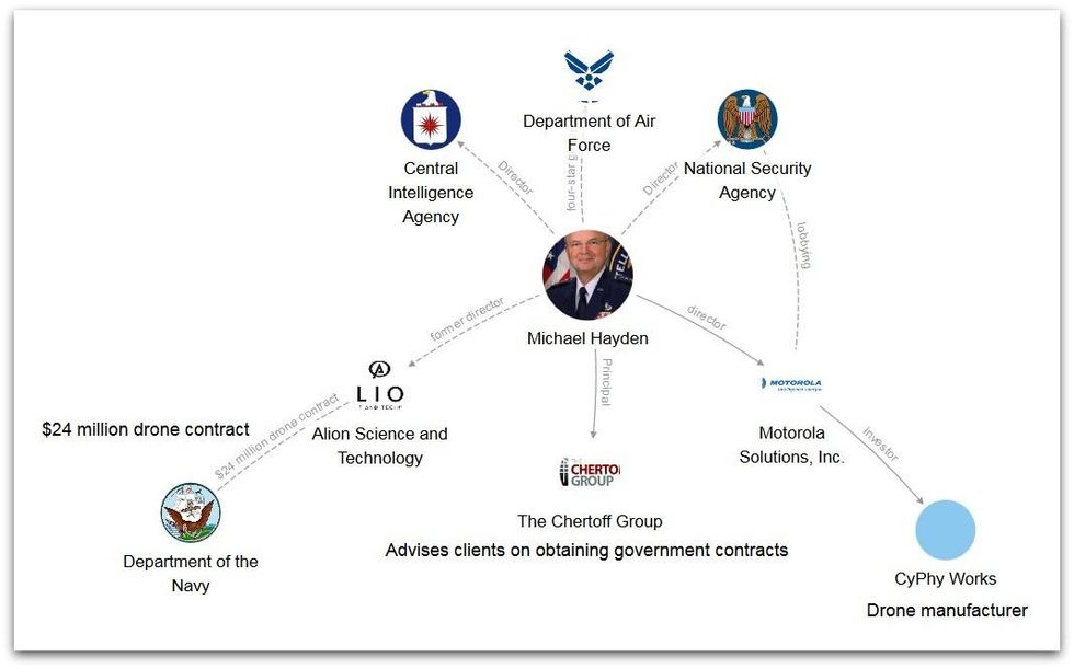 Little Sis's graphic (2/22/16) showing Michael Hayden's official and financial ties to the drone program.