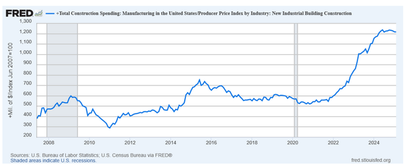 manufacturing data under biden