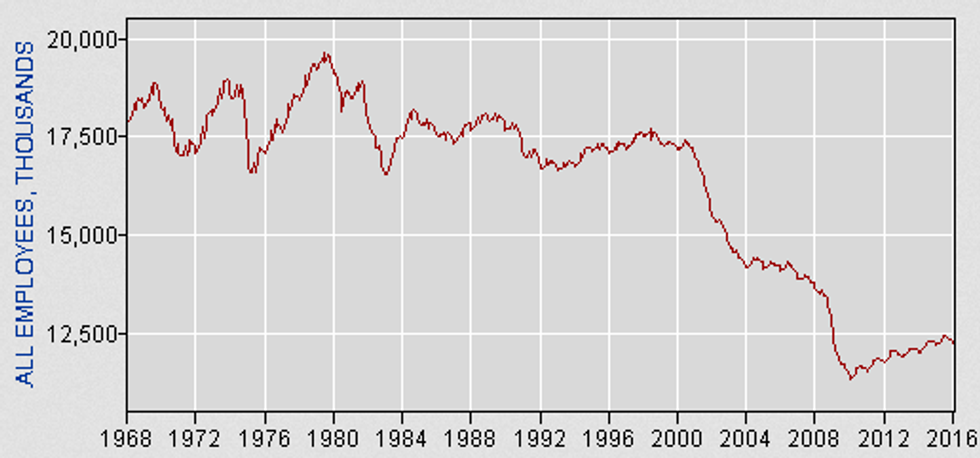 Manufacturing Employment. Source: CEPR, based on BLS data