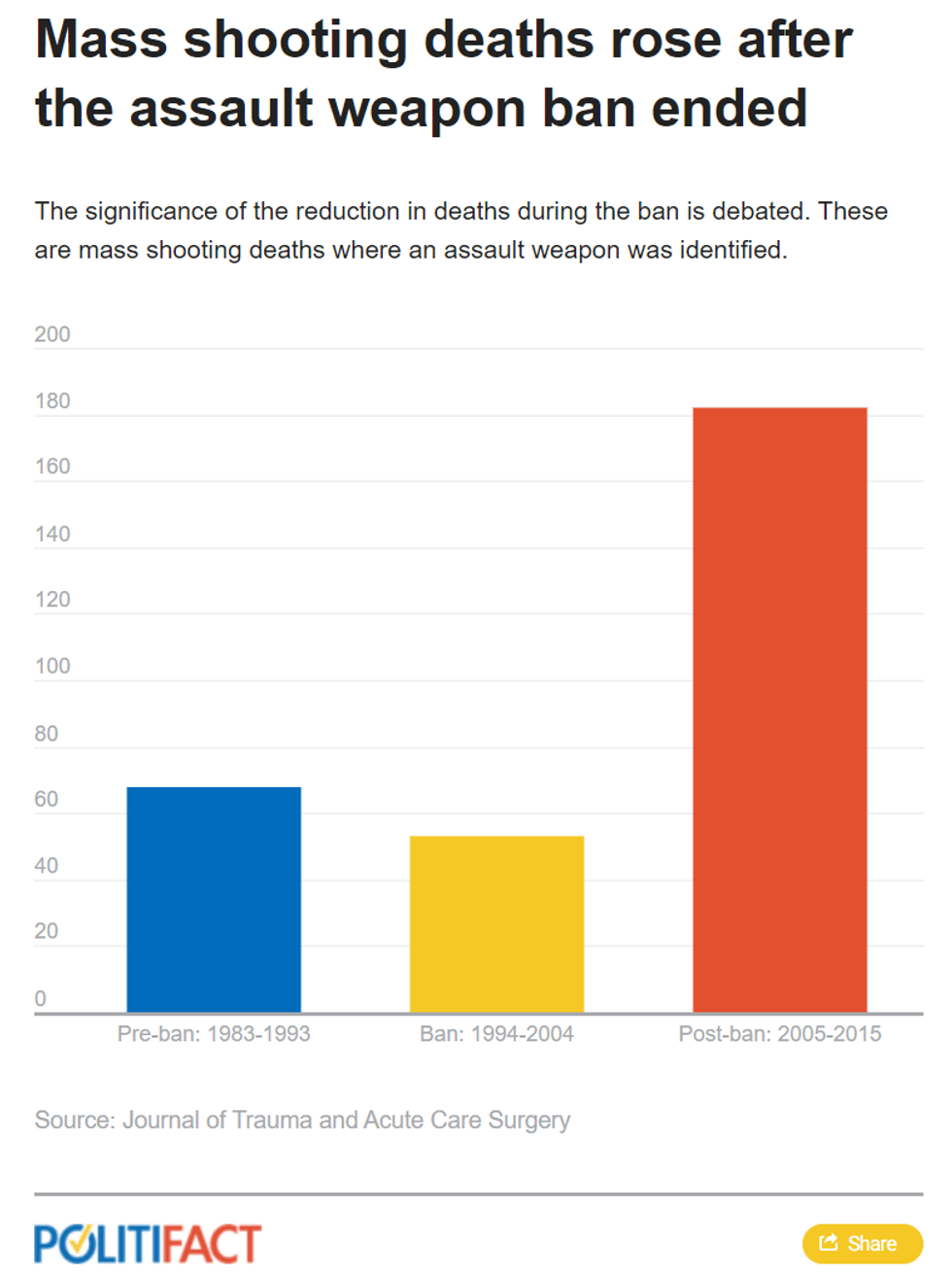 Mass shooting deaths in the U.S. before and after the federal assault weapons ban