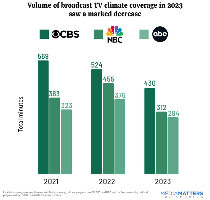 media matters graf of big three coverage