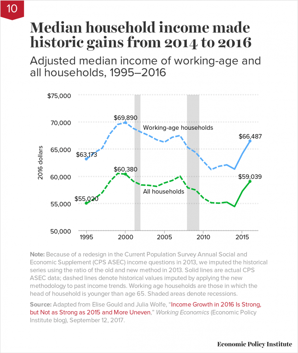 Median household income made historic gains from 2014 to 2016