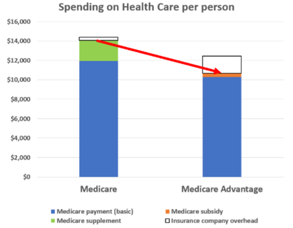 Medicare Advantage payment chart