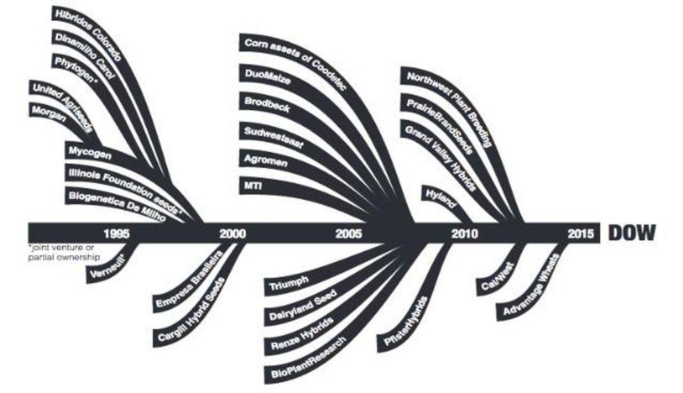 Mergers and Acquisitions Involving Dow (1995 - 2015) (Image: AAI, FFW, NFU)