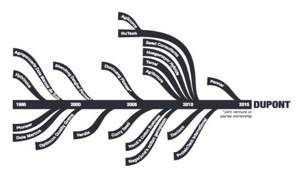 Mergers and Acquisitions Involving DuPont (1995 - 2015) (Image: AAI, FFW, NFU)