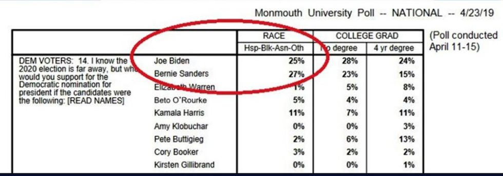 Monmouth Poll: April 23, 2019