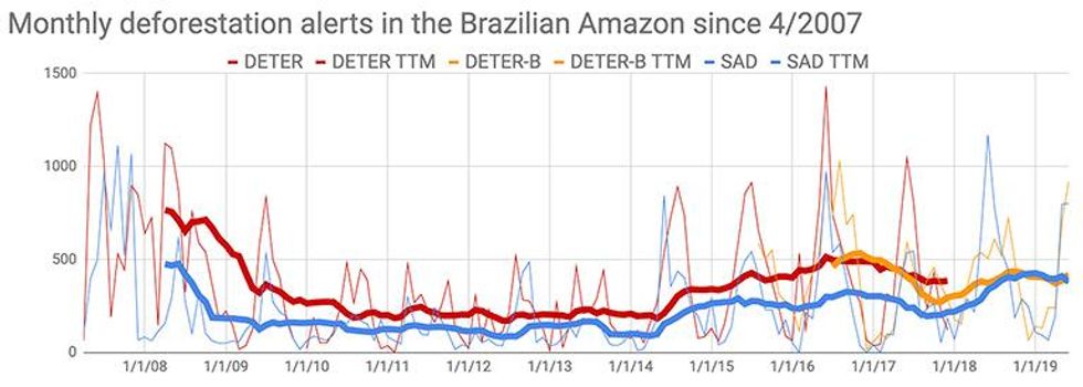 Monthly deforestation alerts in the Brazilian Amazon. Last updated 7/23/19