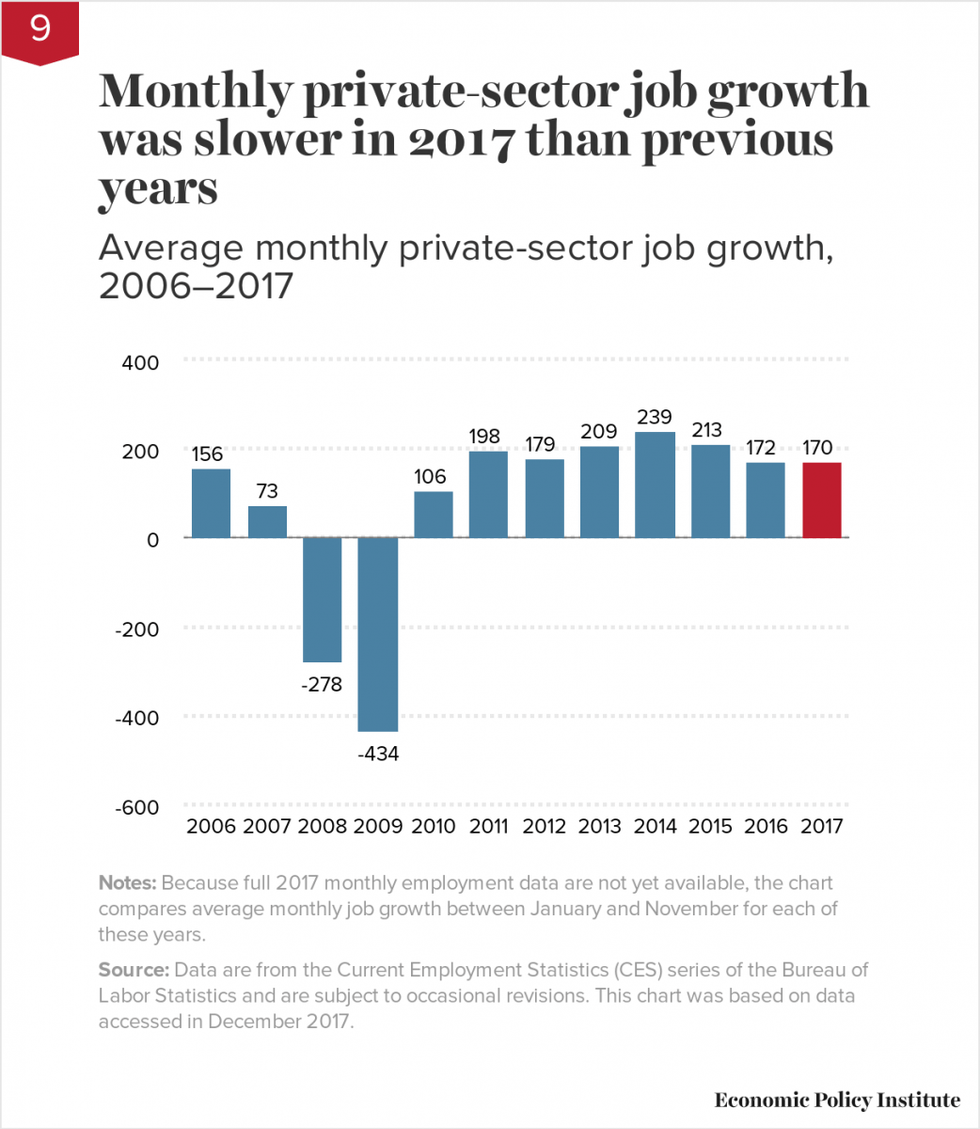 Monthly private-sector job growth was slower in 2017 than previous years