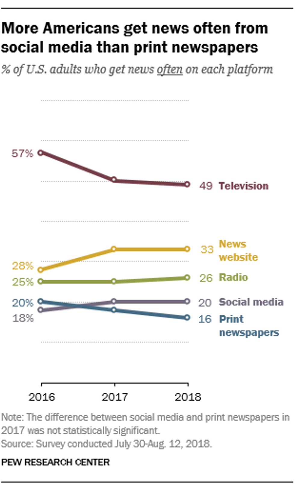 More Americans Get News Often From Social Media Than Print Newspapers