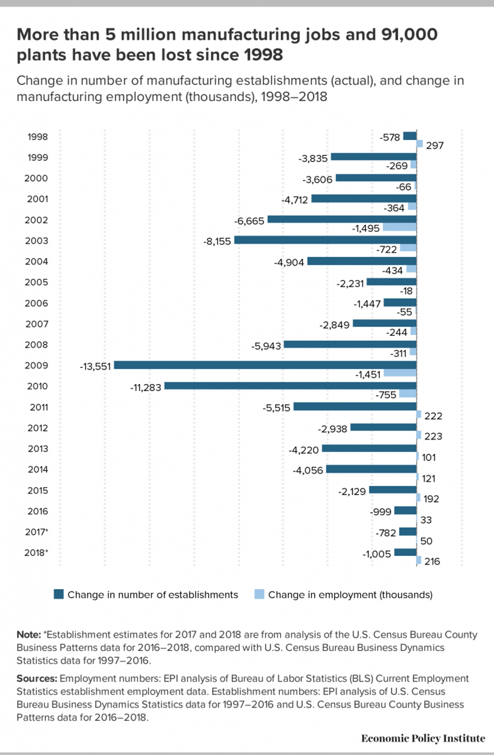 More than 5 million manufacturing jobs and 91,000 plants have been lost since 1998