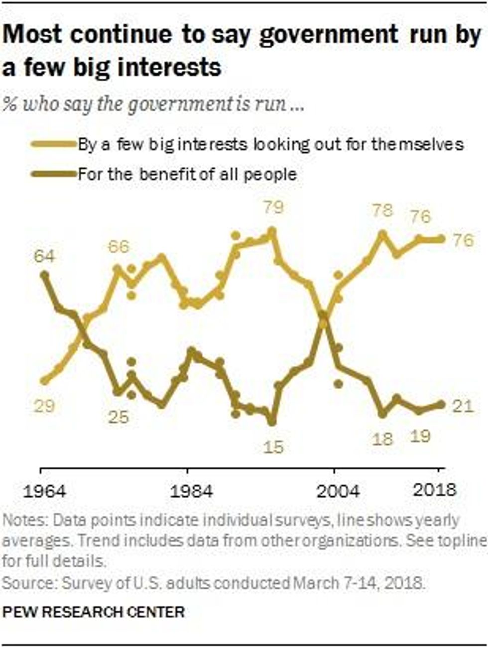 Most Americans continue to say government is by a few big interests.