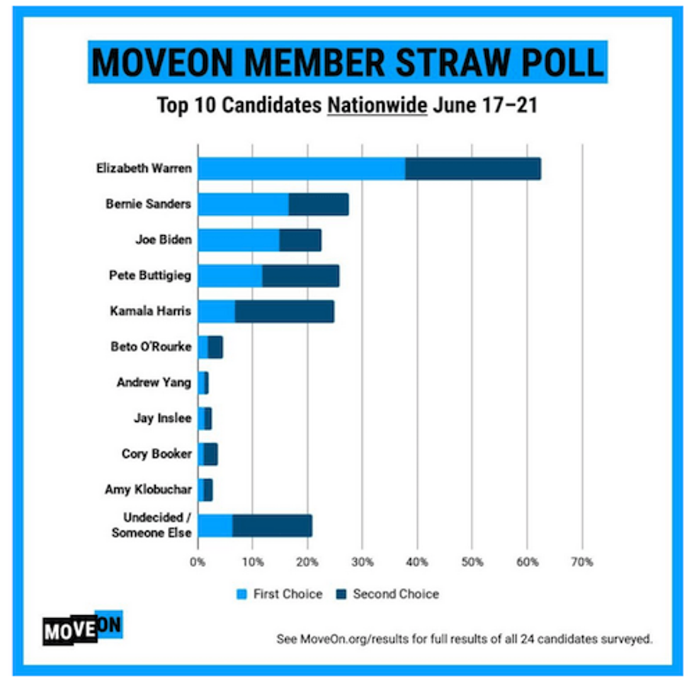 MoveOn polling