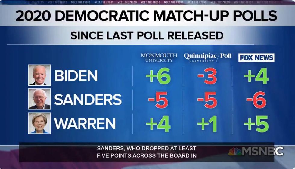 MSNBC: 2020 Democratic Match-Up Polls