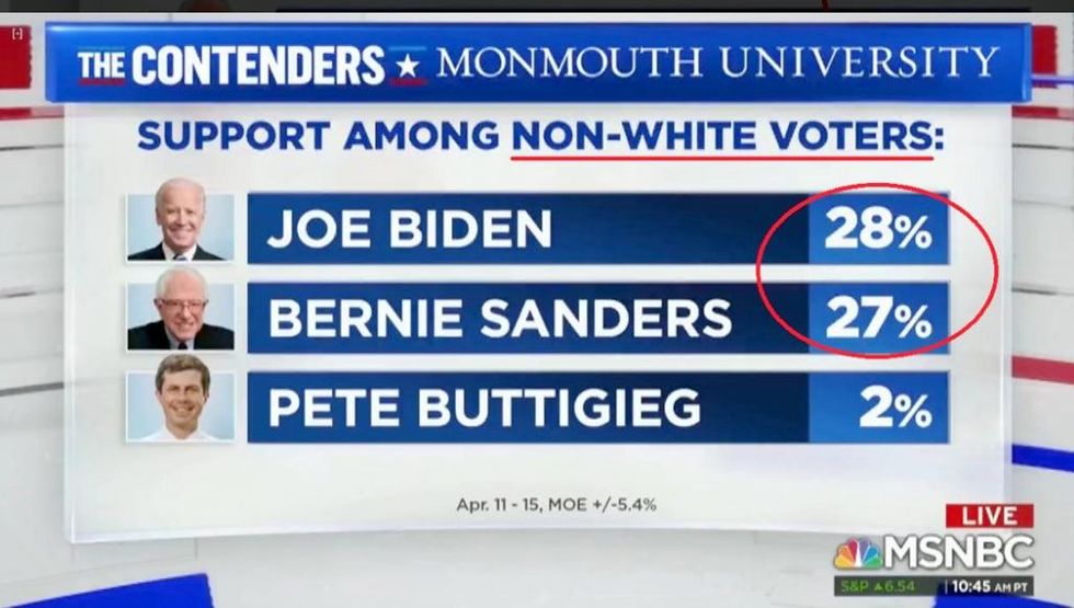 MSNBC: Democrat Support Among Non-White Voters