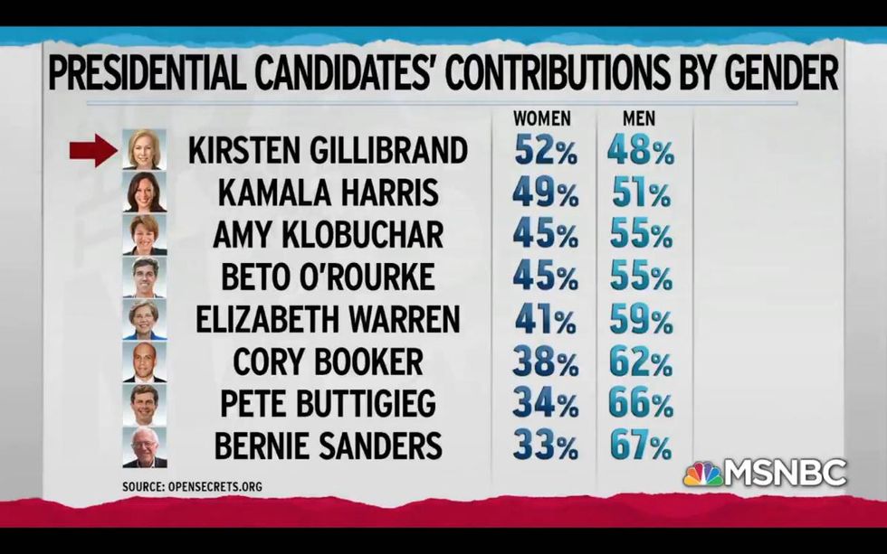 MSNBC: Presidential Candidates Contributions by Gender