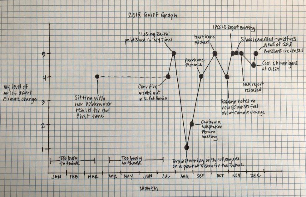 My 2018 Climate Grief Graph. My son might call this a grief-o-MOM-eter. Not shown here are the many, many short spikes in grief triggered by the Trump administration's efforts to dismantle environmental regulations and prop up the fossil fuel industry.