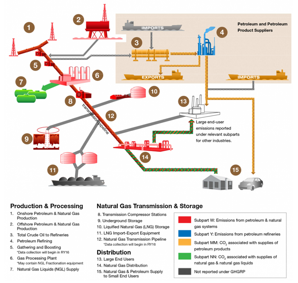 Natural gas production sectors in which the Bacharach Hi-Flow Sampler (BHFS) is used. (Diagram source: EPA, via NC WARN)