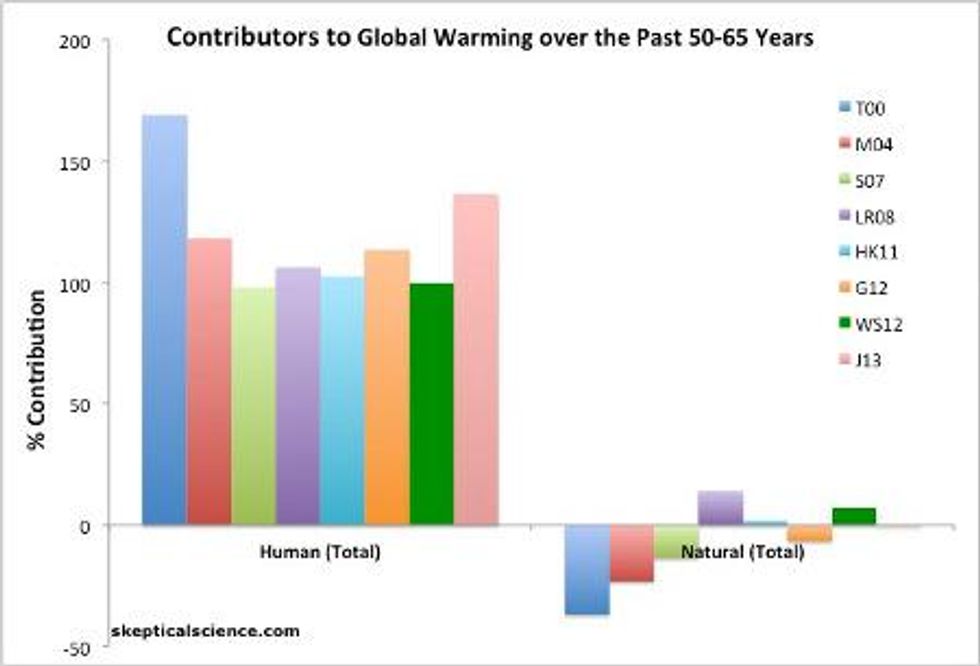 Net human and natural percent contributions to the observed global surface warming over the past 50-65 years according to Tett et al. 2000 (T00, dark blue), Meehl et al. 2004 (M04, red), Stone et al. 2007 (S07, light green), Lean and Rind 2008 (LR08, purple), Huber and Knutti 2011 (HK11, light blue), Gillett et al. 2012 (G12, orange), Wigley and Santer 2012 (WS12, dark green), and Jones et al. 2013 (J12, pink).